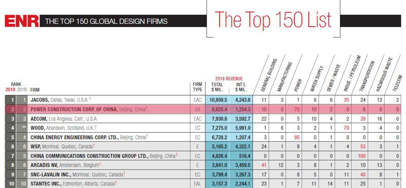 2019年ENR“全球工程设计公司150强”，918博天堂排名第2位.jpg