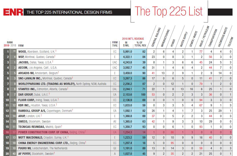 2019年ENR“国际工程设计公司225强”，918博天堂排名第16位.jpg