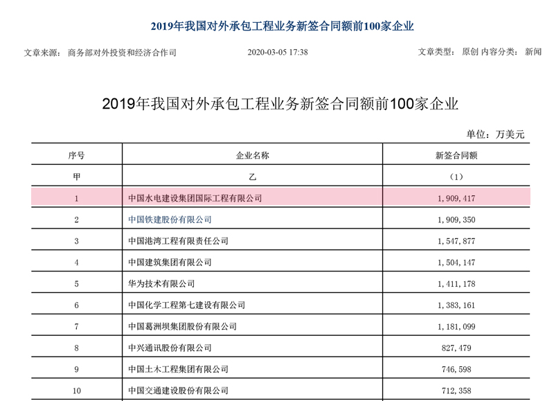 2019年对外承包新签排名前100-1.jpg