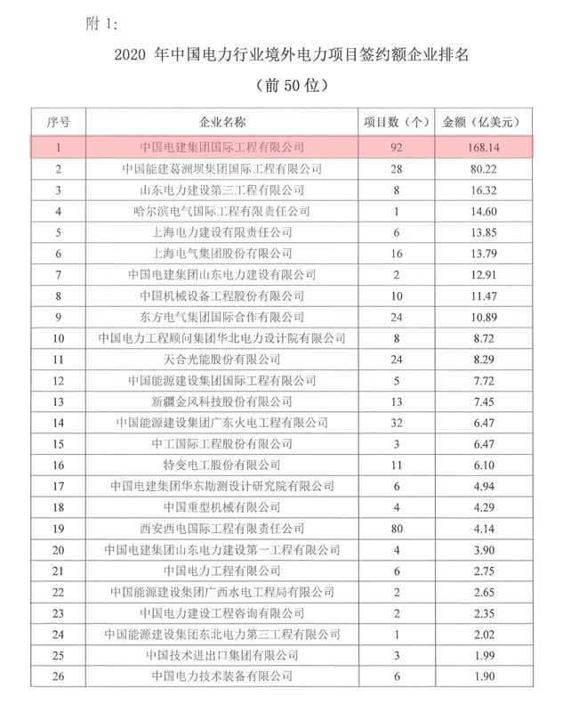关于发布2020年中国电力行业境外电力项目签约额企业排名的通知-2.jpg