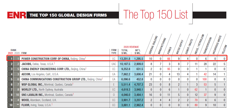 全球工程设计企业150强.png