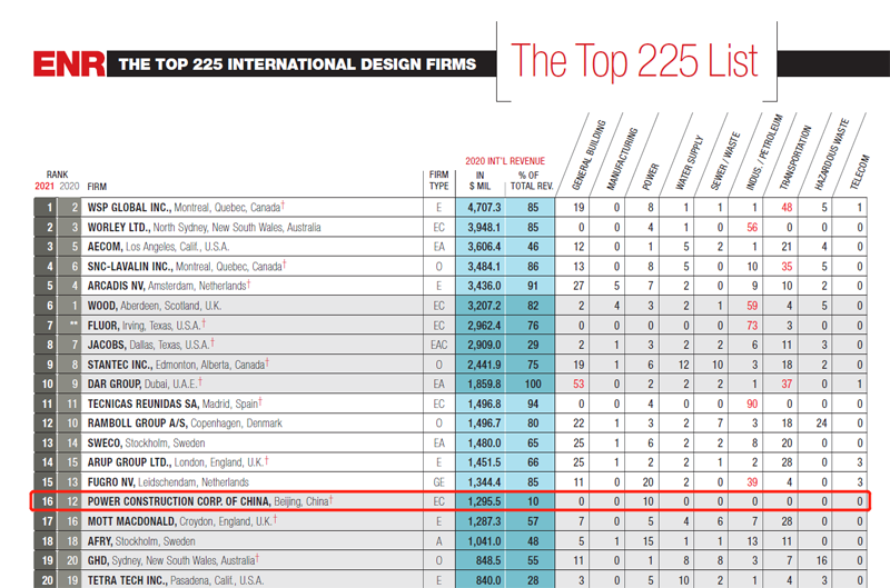 国际工程设计企业225强.png