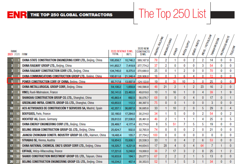 2021年度ENR“最大250家全球承包商”榜单(前20强).png