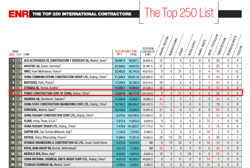 2021年度ENR“全球最大250家国际承包商”榜单(前20强).png