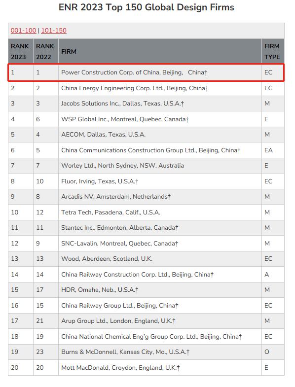 2023年ENR全球工程设计公司排名(前20强).png